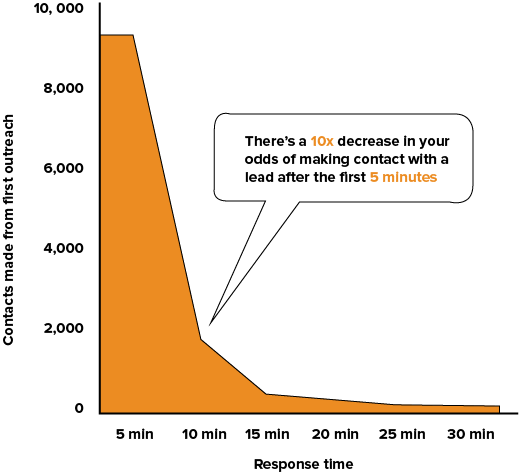 10x-decrease-first-contact