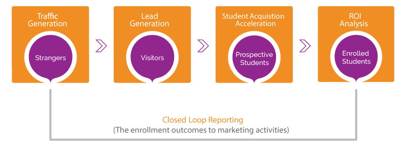 closed-loop-reporting-higher-ed