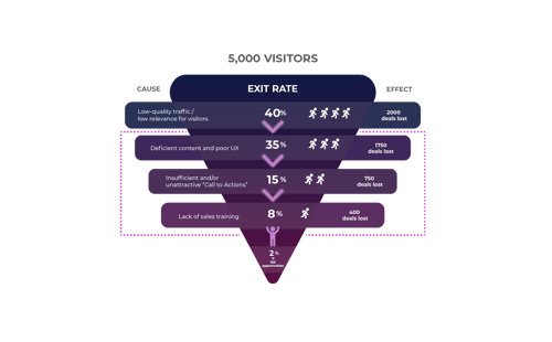 Optimize students Journey