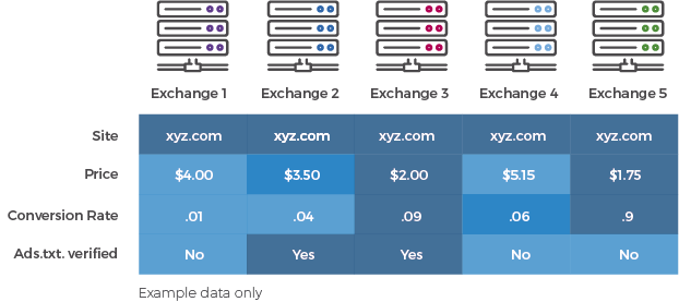 exchanges-programmatic-advertising